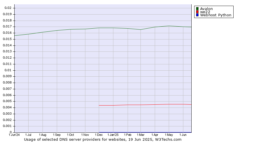 Historical trends in the usage of Avalon vs. we22 vs. Webhost Python