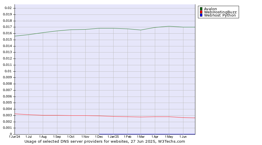 Historical trends in the usage of Avalon vs. WebHostingBuzz vs. Webhost Python