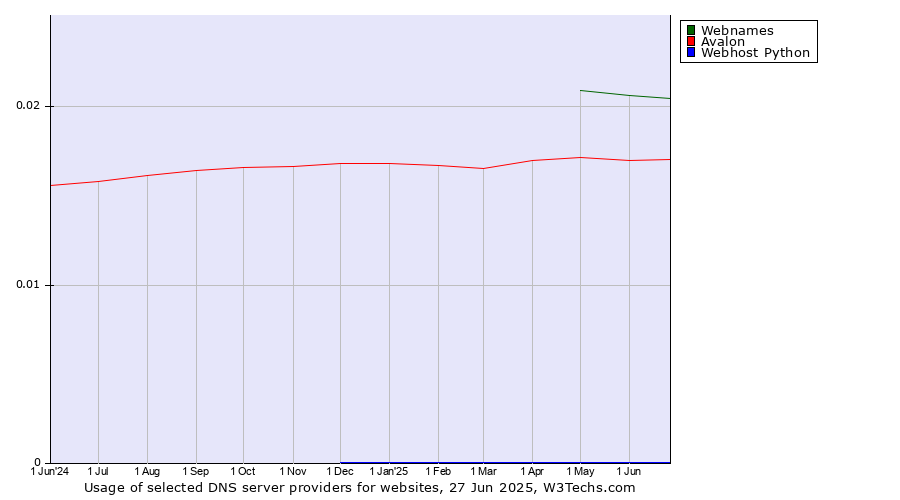 Historical trends in the usage of Webnames vs. Avalon vs. Webhost Python