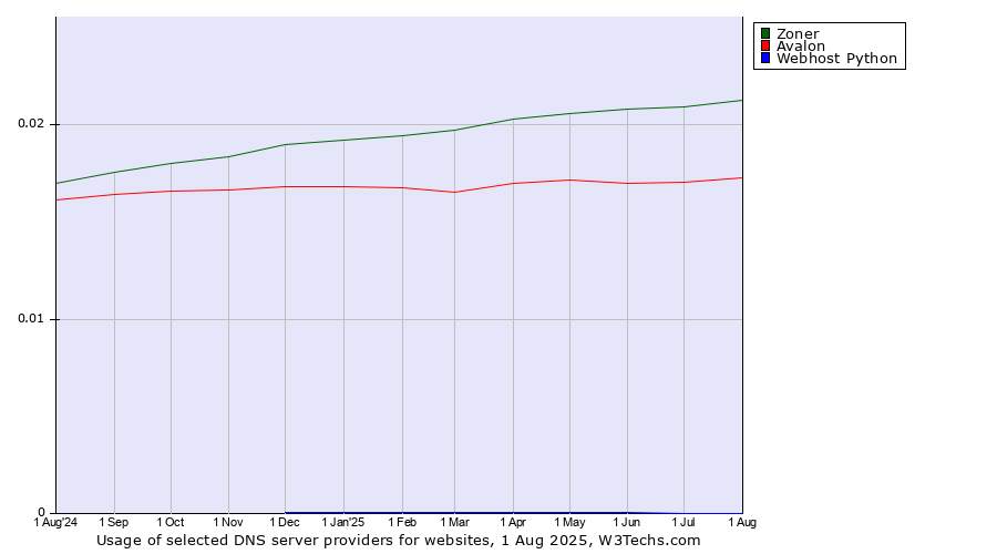 Historical trends in the usage of Zoner vs. Avalon vs. Webhost Python
