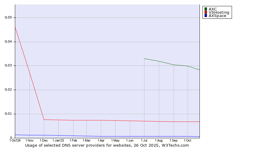 Historical trends in the usage of AXC vs. VSHosting vs. AXSpace
