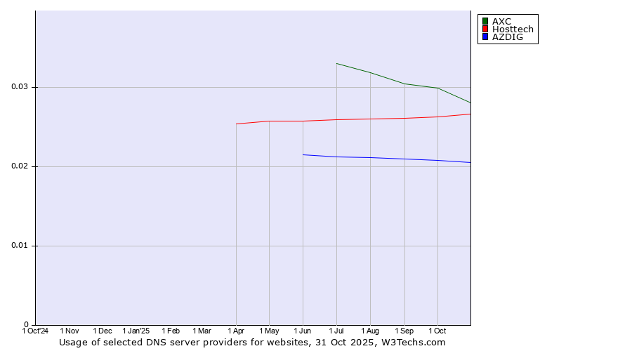 Historical trends in the usage of AXC vs. Hosttech vs. AZDIG