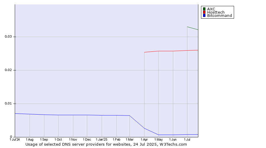 Historical trends in the usage of AXC vs. Hosttech vs. Bitcommand