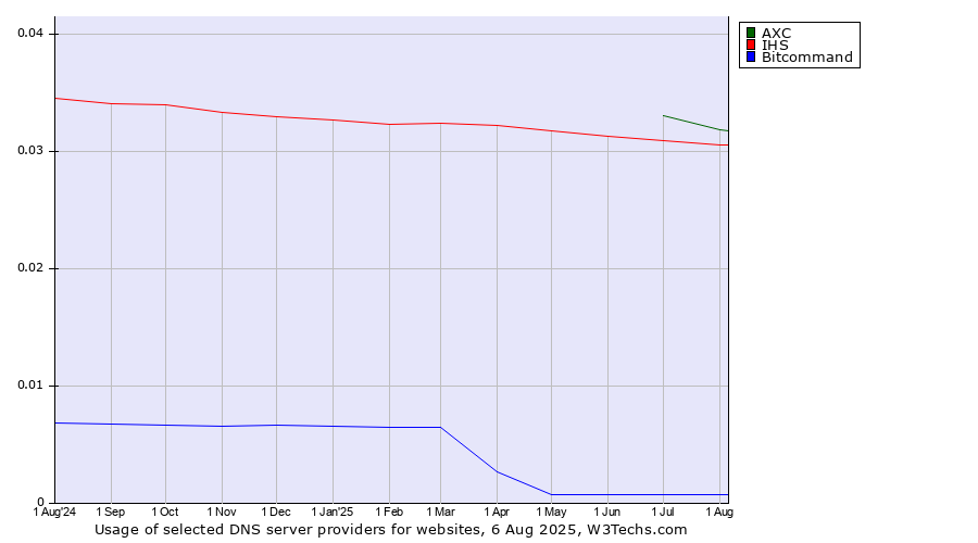 Historical trends in the usage of AXC vs. IHS vs. Bitcommand