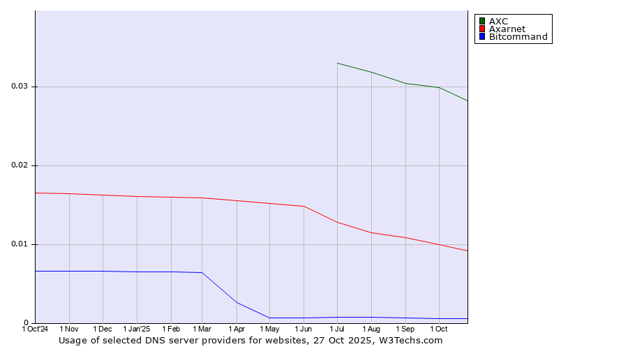 Historical trends in the usage of AXC vs. Axarnet vs. Bitcommand