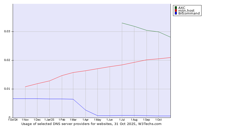 Historical trends in the usage of AXC vs. mijn.host vs. Bitcommand
