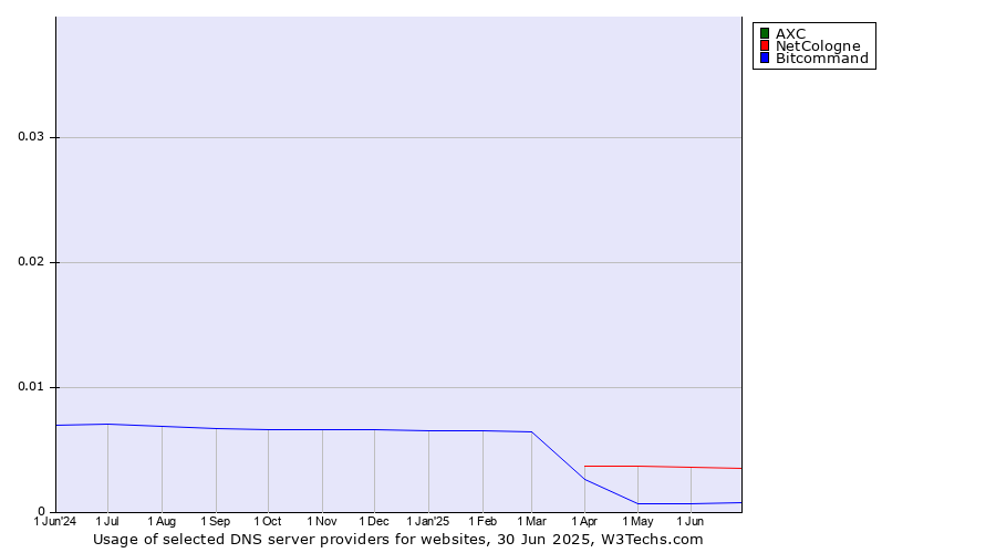 Historical trends in the usage of AXC vs. NetCologne vs. Bitcommand