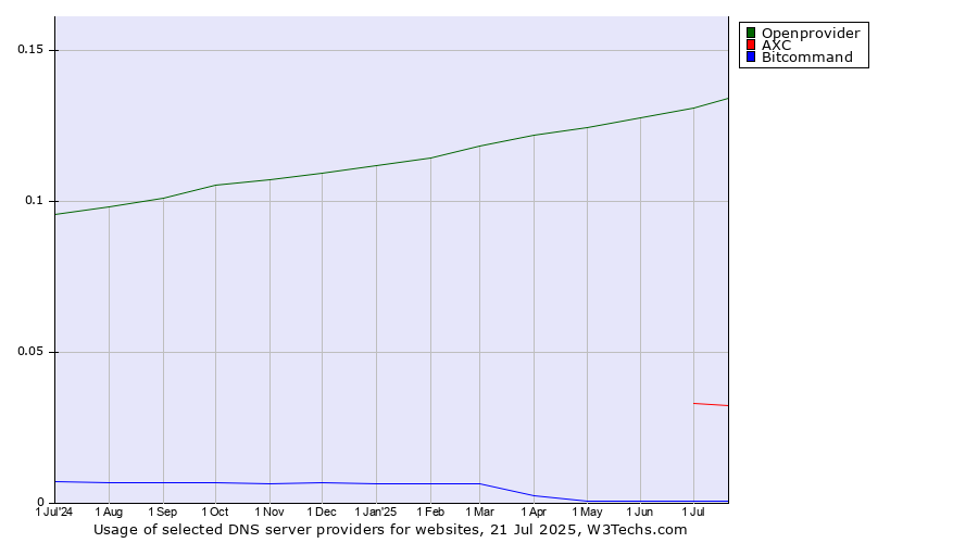 Historical trends in the usage of Openprovider vs. AXC vs. Bitcommand