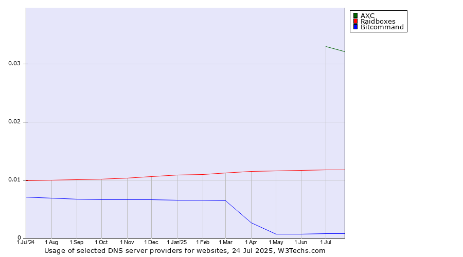 Historical trends in the usage of AXC vs. Raidboxes vs. Bitcommand