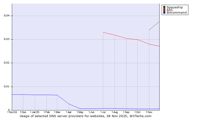 Historical trends in the usage of Spaceship vs. AXC vs. Bitcommand