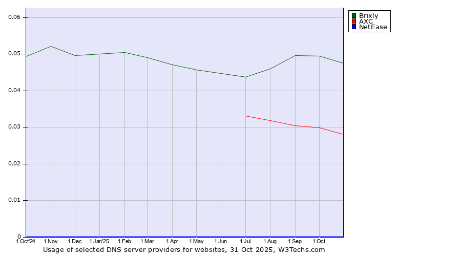 Historical trends in the usage of Brixly vs. AXC vs. NetEase