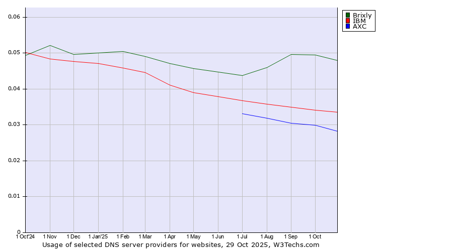 Historical trends in the usage of Brixly vs. IBM vs. AXC