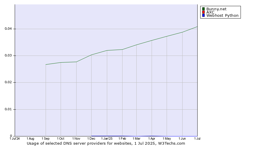 Historical trends in the usage of Bunny.net vs. AXC vs. Webhost Python