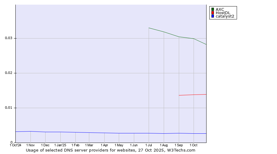 Historical trends in the usage of AXC vs. HostDL vs. catalyst2