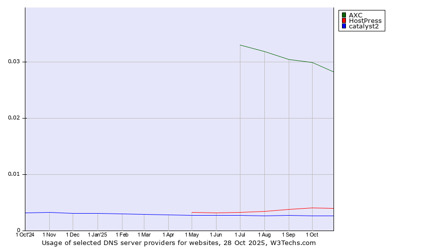 Historical trends in the usage of AXC vs. HostPress vs. catalyst2