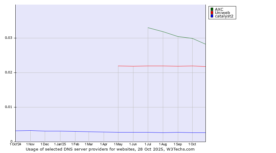Historical trends in the usage of AXC vs. Uniweb vs. catalyst2