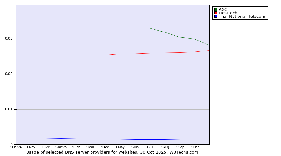 Historical trends in the usage of AXC vs. Hosttech vs. Thai National Telecom