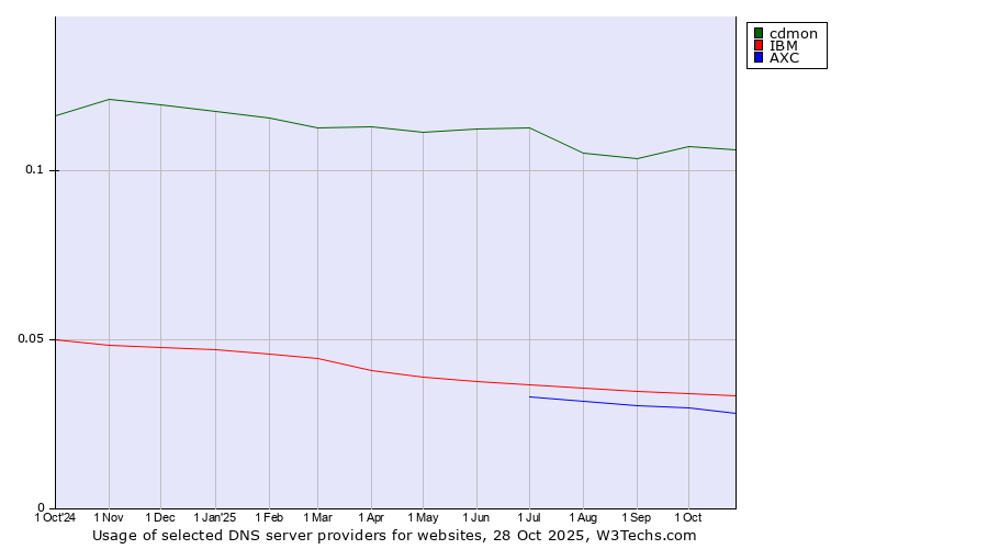 Historical trends in the usage of cdmon vs. IBM vs. AXC