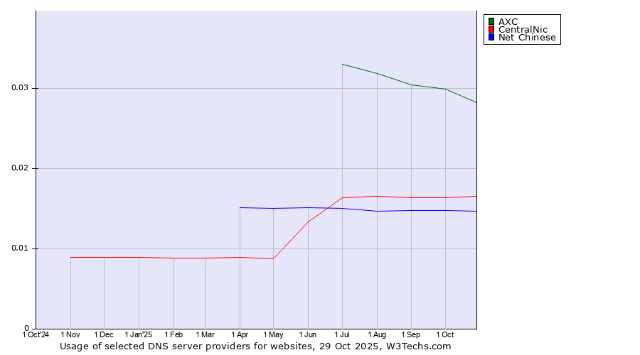 Historical trends in the usage of AXC vs. CentralNic vs. Net Chinese