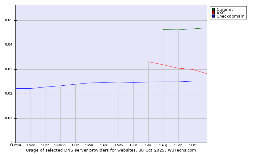 Historical trends in the usage of Curanet vs. AXC vs. Checkdomain