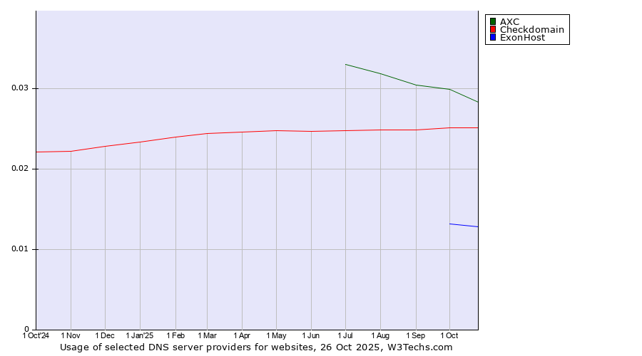 Historical trends in the usage of AXC vs. Checkdomain vs. ExonHost