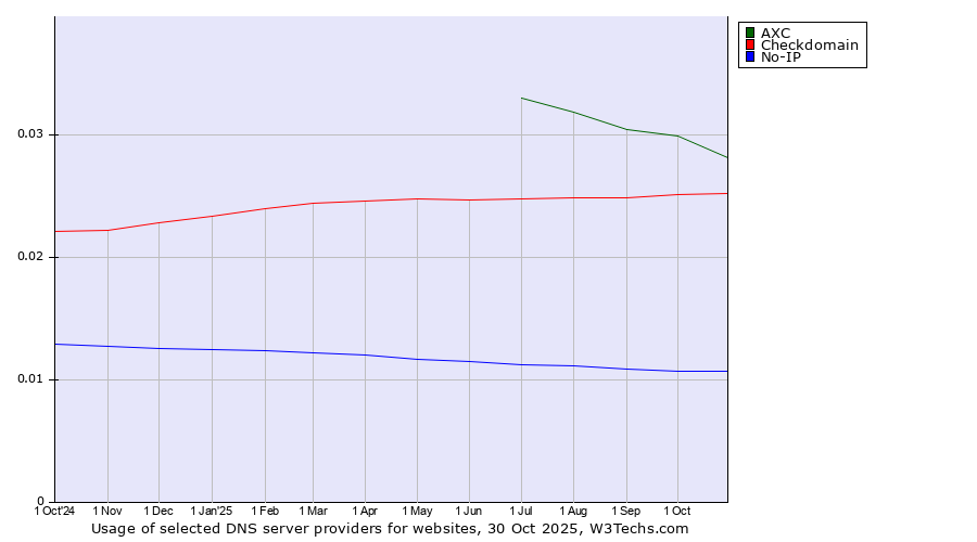 Historical trends in the usage of AXC vs. Checkdomain vs. No-IP
