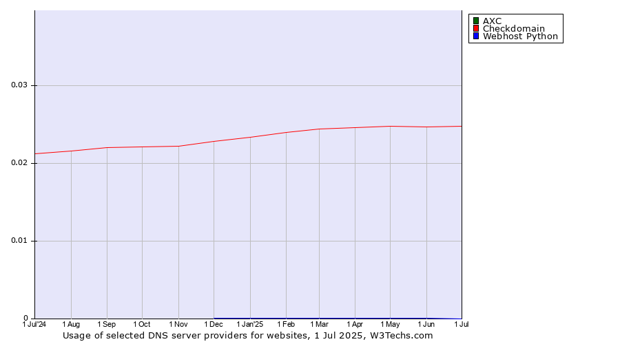 Historical trends in the usage of AXC vs. Checkdomain vs. Webhost Python