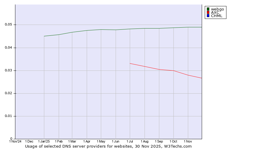 Historical trends in the usage of webgo vs. AXC vs. CHML