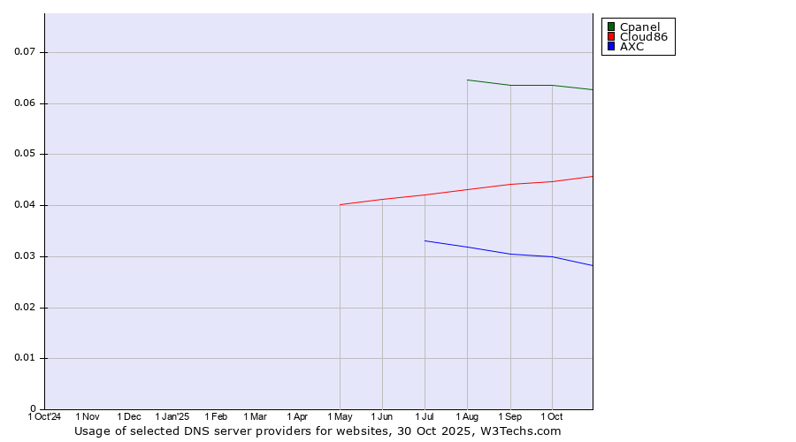 Historical trends in the usage of Cpanel vs. Cloud86 vs. AXC