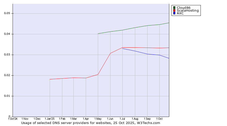 Historical trends in the usage of Cloud86 vs. ScalaHosting vs. AXC