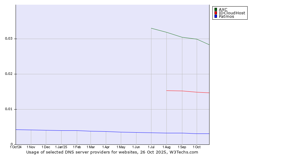 Historical trends in the usage of AXC vs. IDCloudHost vs. Patmos