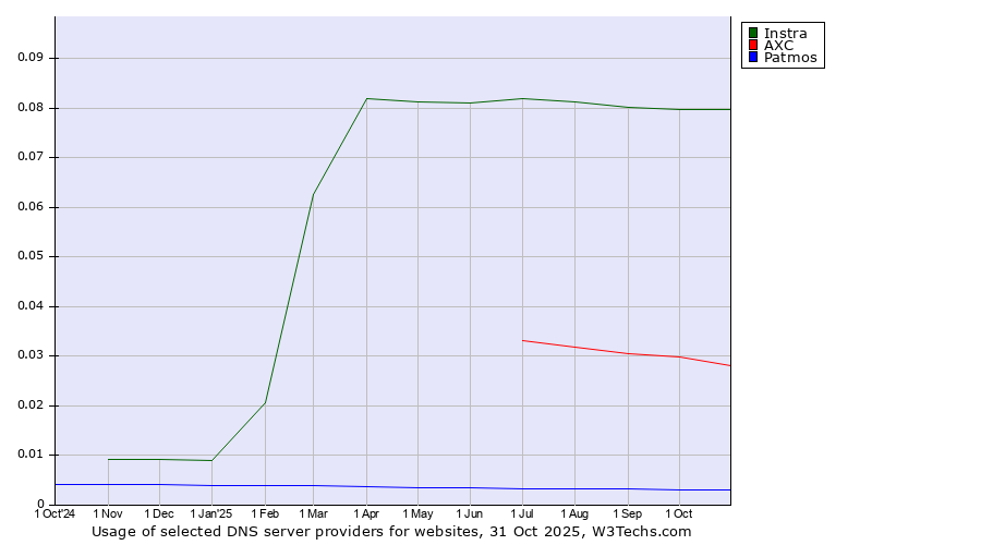 Historical trends in the usage of Instra vs. AXC vs. Patmos