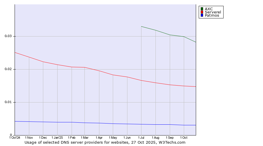 Historical trends in the usage of AXC vs. Serverel vs. Patmos