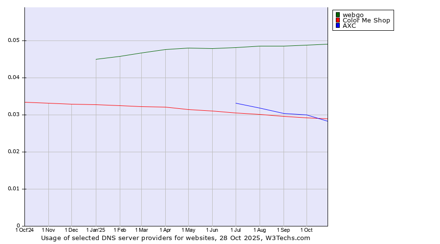 Historical trends in the usage of webgo vs. Color Me Shop vs. AXC