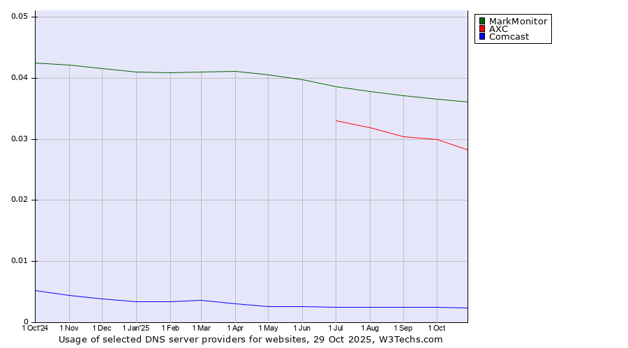 Historical trends in the usage of MarkMonitor vs. AXC vs. Comcast