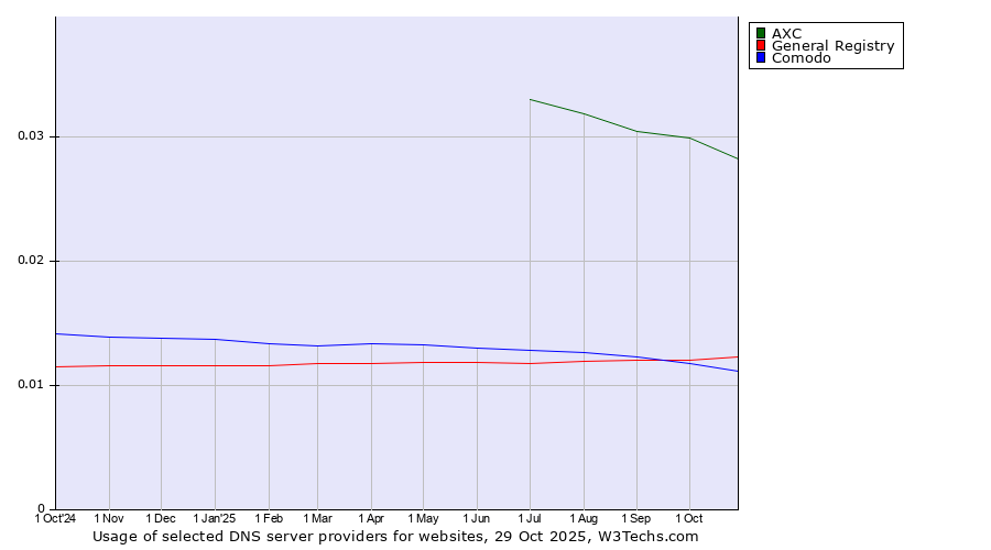 Historical trends in the usage of AXC vs. General Registry vs. Comodo