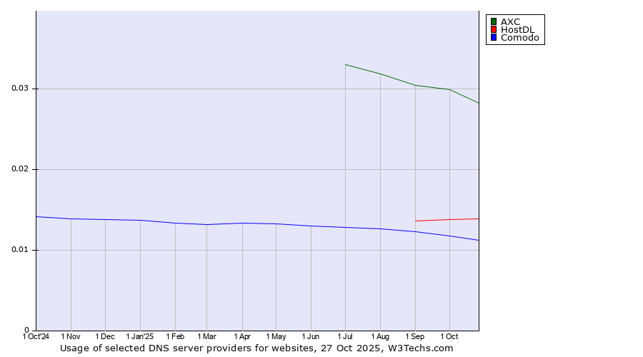 Historical trends in the usage of AXC vs. HostDL vs. Comodo