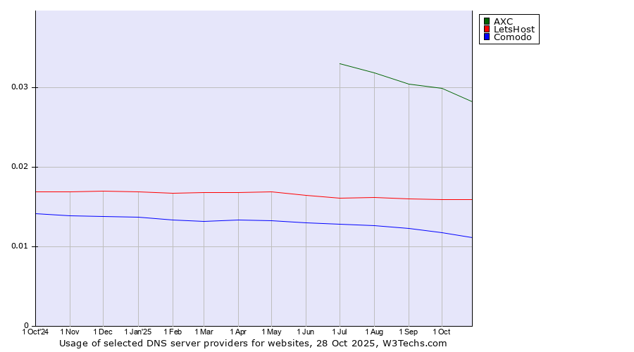 Historical trends in the usage of AXC vs. LetsHost vs. Comodo