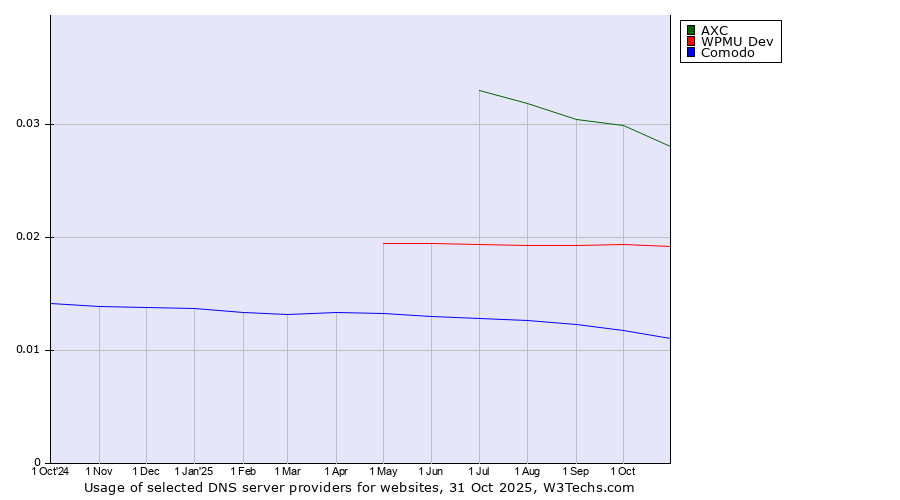 Historical trends in the usage of AXC vs. WPMU Dev vs. Comodo