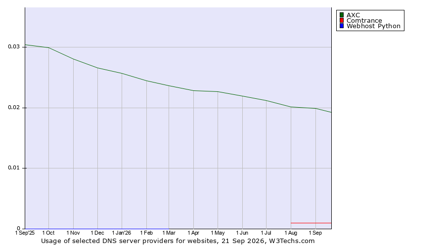 Historical trends in the usage of AXC vs. Comtrance vs. Webhost Python