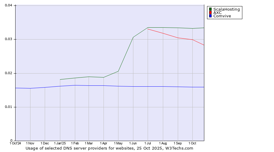 Historical trends in the usage of ScalaHosting vs. AXC vs. Comvive