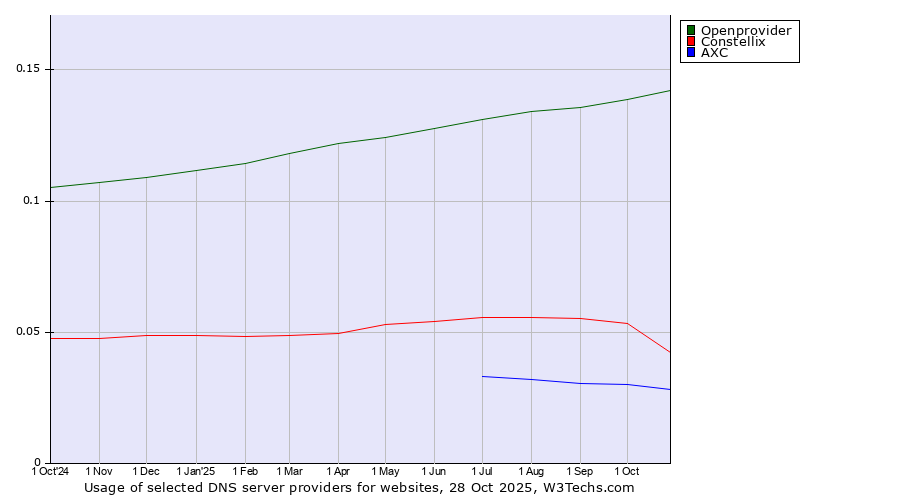 Historical trends in the usage of Openprovider vs. Constellix vs. AXC