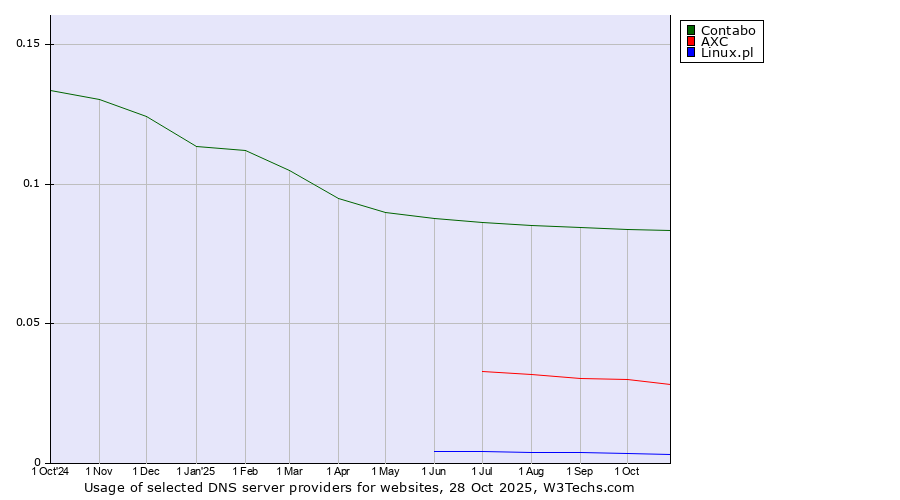 Historical trends in the usage of Contabo vs. AXC vs. Linux.pl