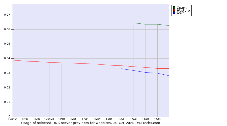 Historical trends in the usage of Cpanel vs. Hostpro vs. AXC