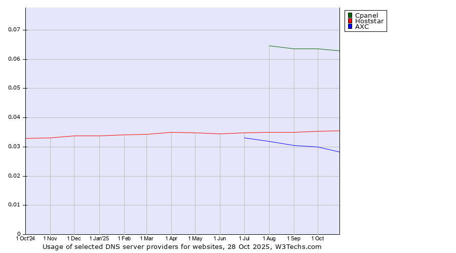 Historical trends in the usage of Cpanel vs. Hoststar vs. AXC