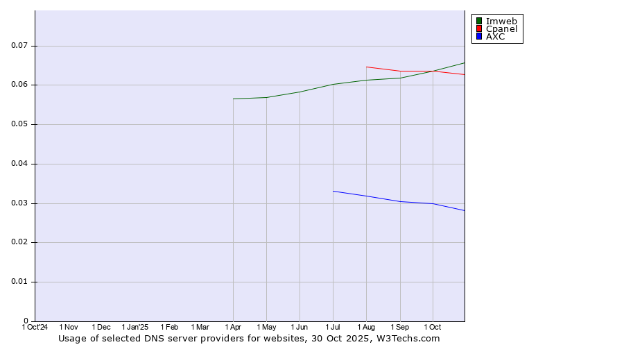 Historical trends in the usage of Imweb vs. Cpanel vs. AXC