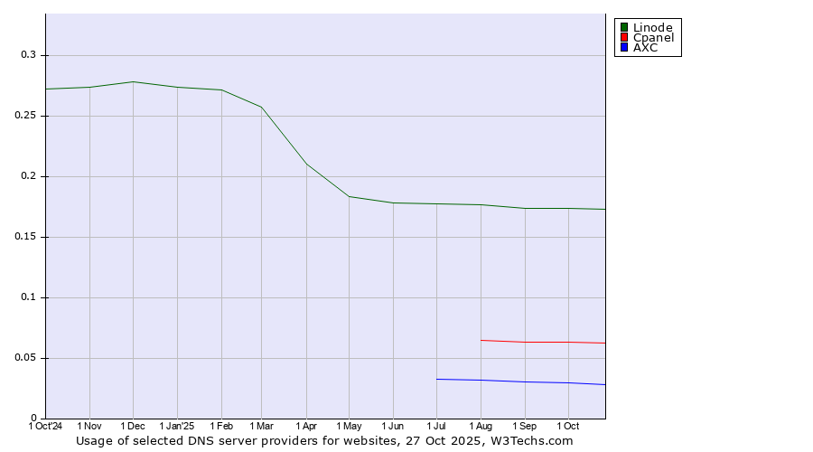 Historical trends in the usage of Linode vs. Cpanel vs. AXC