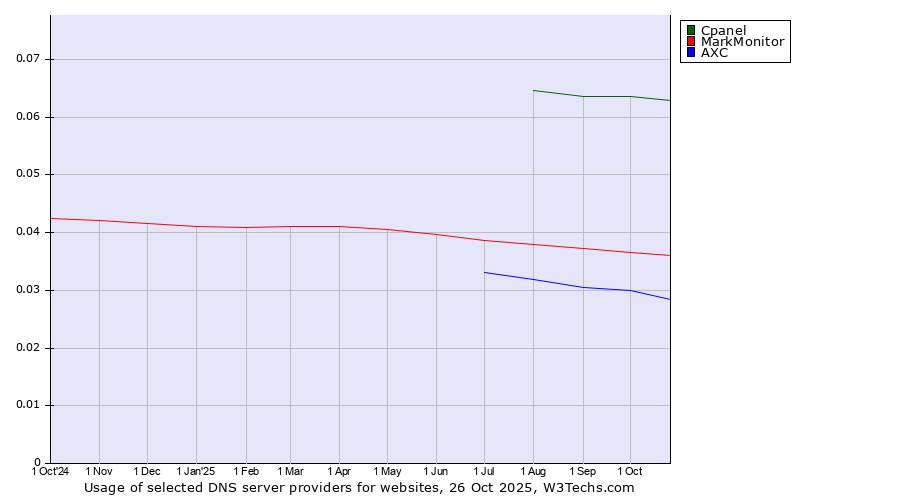 Historical trends in the usage of Cpanel vs. MarkMonitor vs. AXC