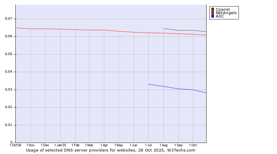 Historical trends in the usage of Cpanel vs. NetAngels vs. AXC