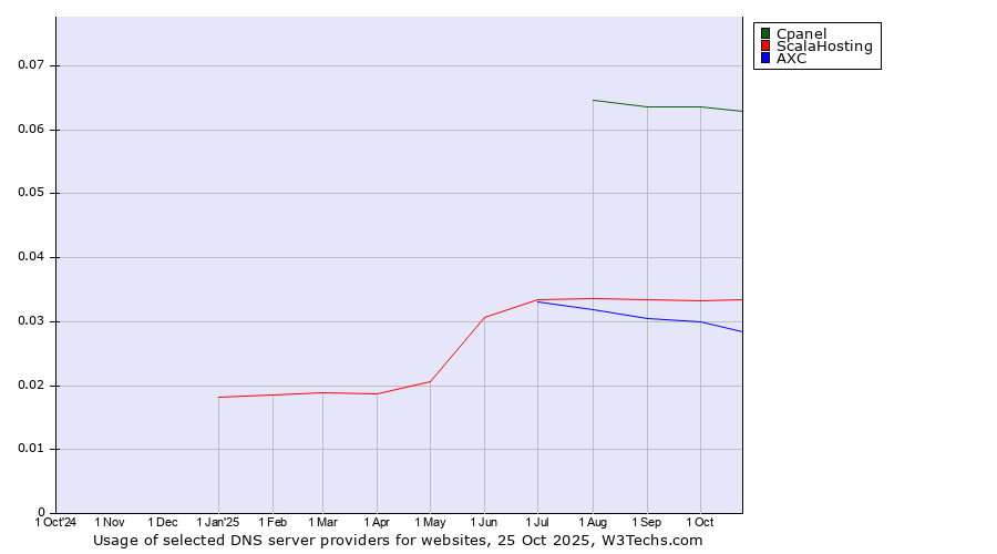 Historical trends in the usage of Cpanel vs. ScalaHosting vs. AXC